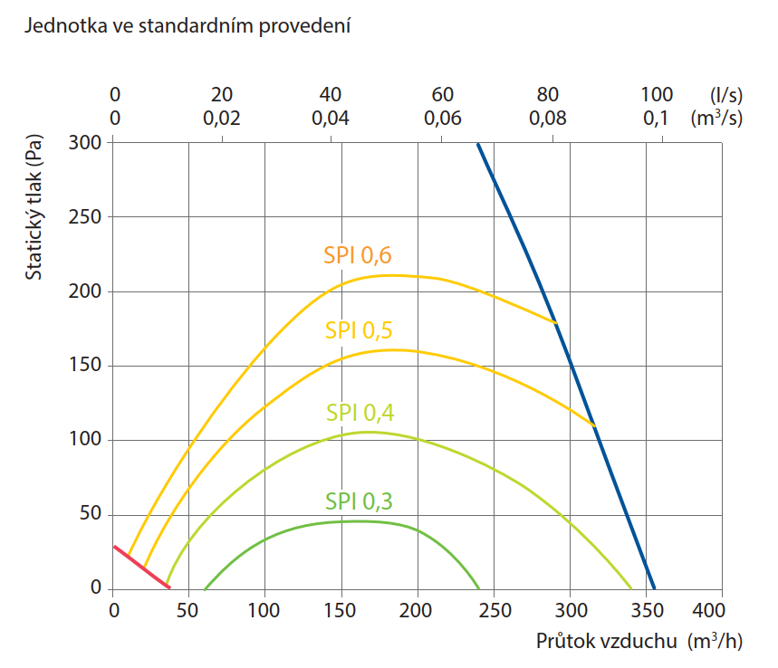 Výkonová charakteristika jednotky DOMEKT R 300 F C8